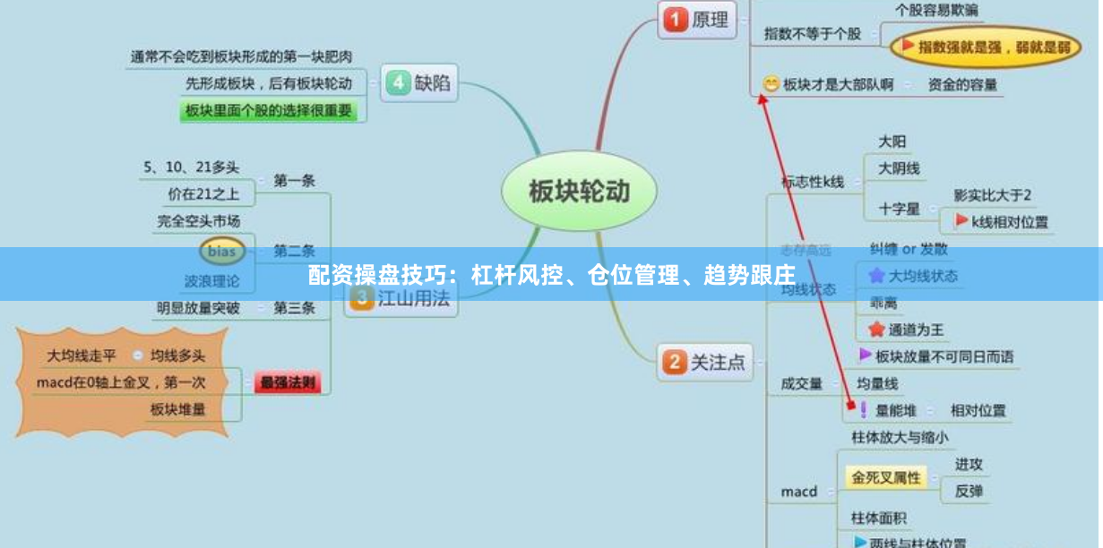配资操盘技巧：杠杆风控、仓位管理、趋势跟庄